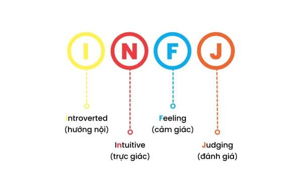 INFJ có những góc phân tích xúc cảm sâu sắc INFJ có những góc phân tích xúc cảm sâu sắc