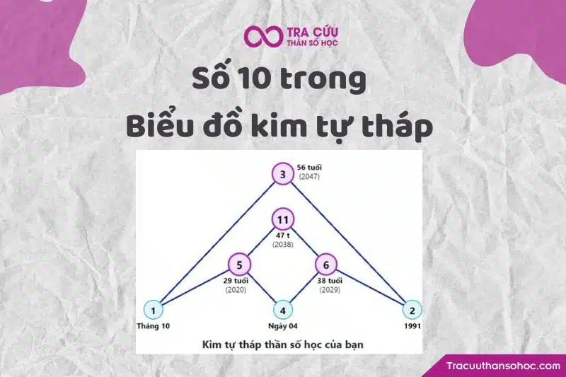 Số 10 trong biểu đồ kim tự tháp Số 10 trong biểu đồ kim tự tháp